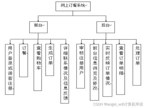 一體化餐飲服務(wù)解決方案 從小程序點餐到全平臺系統(tǒng)開發(fā)與策劃